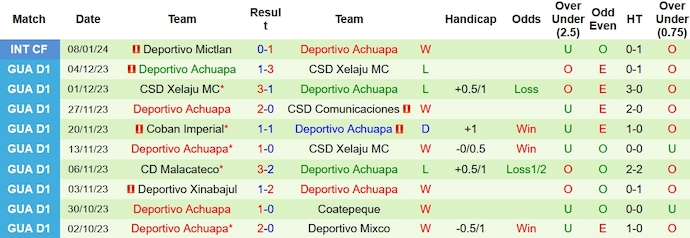 Nhận định, soi kèo Antigua GFC vs Deportivo Achuapa, 9h00 ngày 20/1 - Ảnh 2
