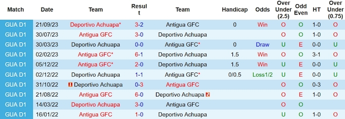 Nhận định, soi kèo Antigua GFC vs Deportivo Achuapa, 9h00 ngày 20/1 - Ảnh 3