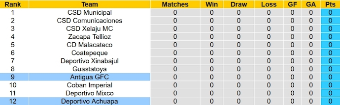 Nhận định, soi kèo Antigua GFC vs Deportivo Achuapa, 9h00 ngày 20/1 - Ảnh 4