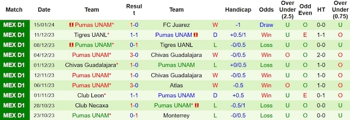 Nhận định, soi kèo Atletico San Luis vs Pumas UNAM, 10h00 ngày 20/1 - Ảnh 2