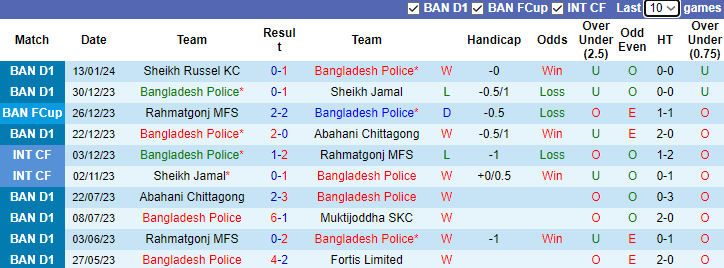 Nhận định, soi kèo Bangladesh Police vs Mohammedan Dhaka, 15h45 ngày 20/1 - Ảnh 1