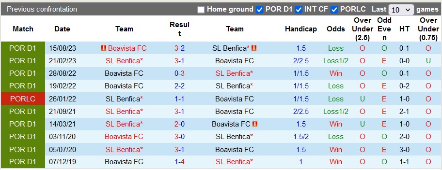 Nhận định, soi kèo Benfica vs Boavista, 3h15 ngày 20/1 - Ảnh 3