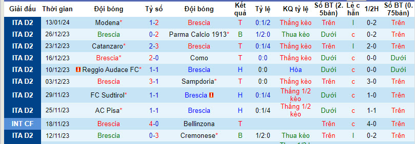 Nhận định, soi kèo Brescia vs Sudtirol, 20h00 ngày 20/01 - Ảnh 1