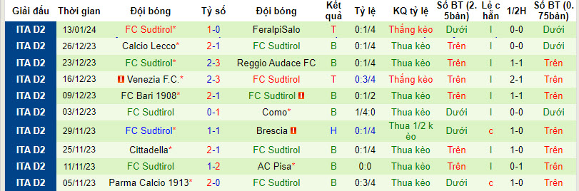 Nhận định, soi kèo Brescia vs Sudtirol, 20h00 ngày 20/01 - Ảnh 2