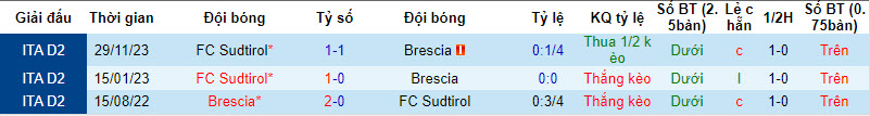 Nhận định, soi kèo Brescia vs Sudtirol, 20h00 ngày 20/01 - Ảnh 3