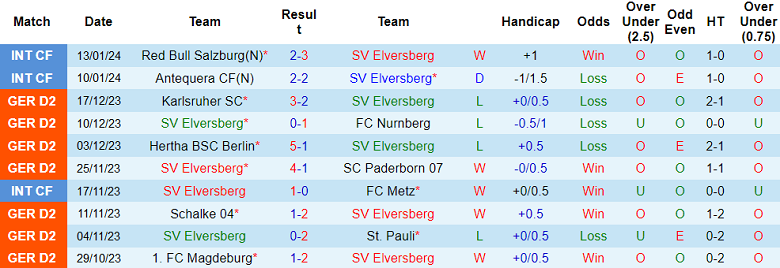 Nhận định, soi kèo Elversberg vs Hannover 96, 19h00 ngày 20/1 - Ảnh 1