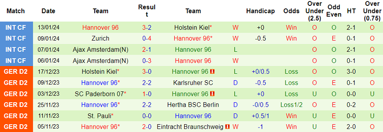 Nhận định, soi kèo Elversberg vs Hannover 96, 19h00 ngày 20/1 - Ảnh 2