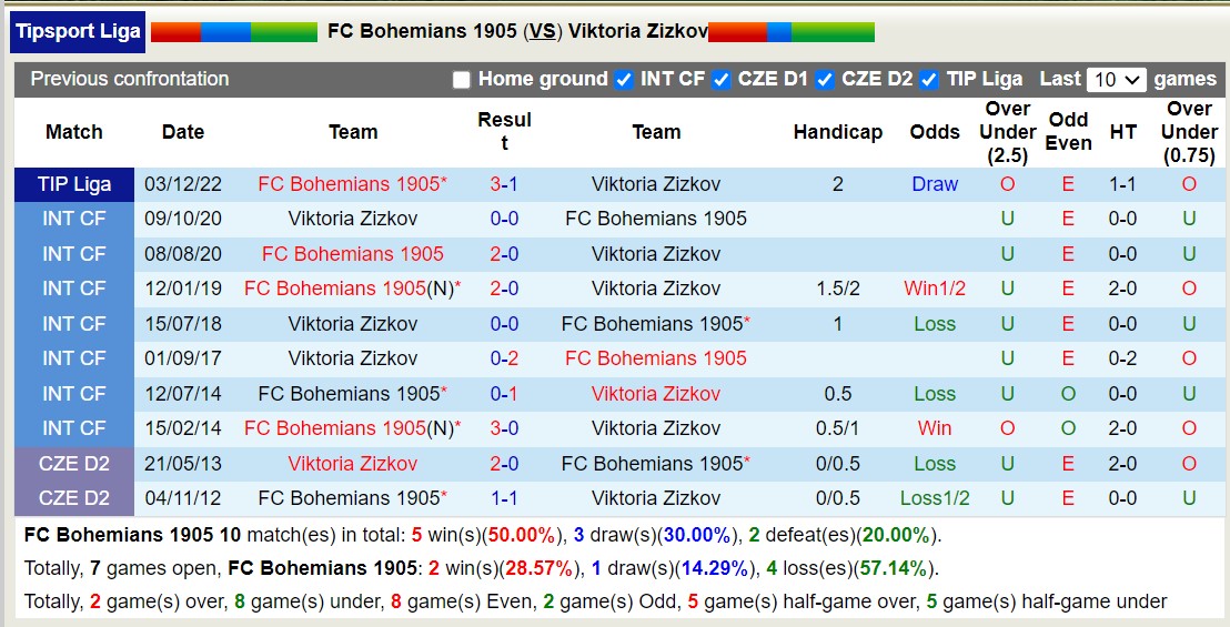 Nhận định, soi kèo FC Bohemians 1905 vs Viktoria Zizkov, 16h30 ngày 20/1 - Ảnh 3