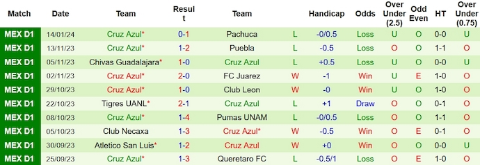 Nhận định, soi kèo FC Juarez vs Cruz Azul, 10h10 ngày 20/1 - Ảnh 2