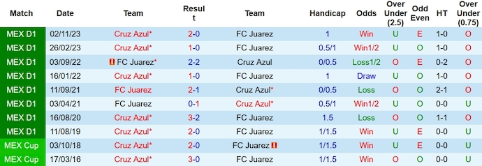 Nhận định, soi kèo FC Juarez vs Cruz Azul, 10h10 ngày 20/1 - Ảnh 3