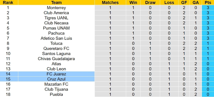 Nhận định, soi kèo FC Juarez vs Cruz Azul, 10h10 ngày 20/1 - Ảnh 5