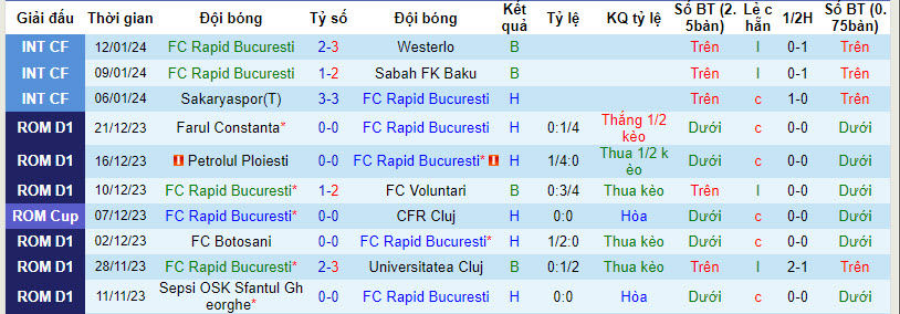 Nhận định, soi kèo FC Rapid 1923 vs FC U Craiova 1948, 01h00 ngày 20/01 - Ảnh 1