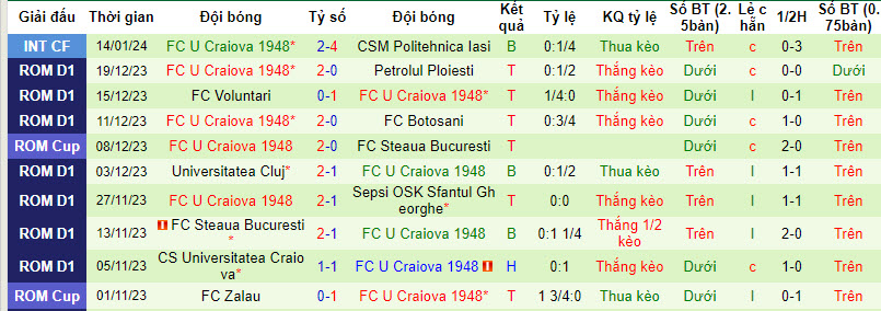 Nhận định, soi kèo FC Rapid 1923 vs FC U Craiova 1948, 01h00 ngày 20/01 - Ảnh 2