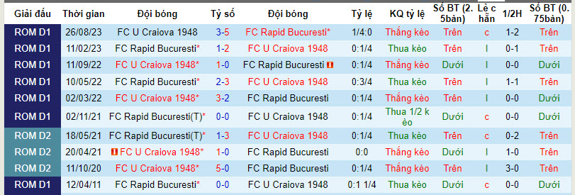 Nhận định, soi kèo FC Rapid 1923 vs FC U Craiova 1948, 01h00 ngày 20/01 - Ảnh 3