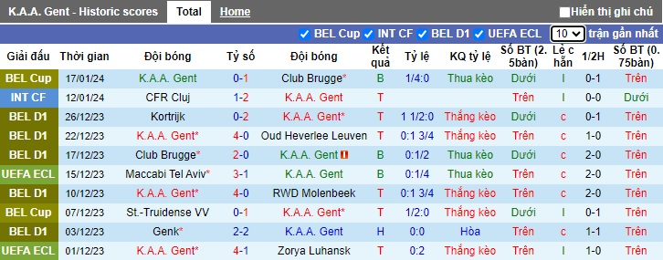 Nhận định, soi kèo Gent vs Mechelen, 02h45 ngày 20/1 - Ảnh 1