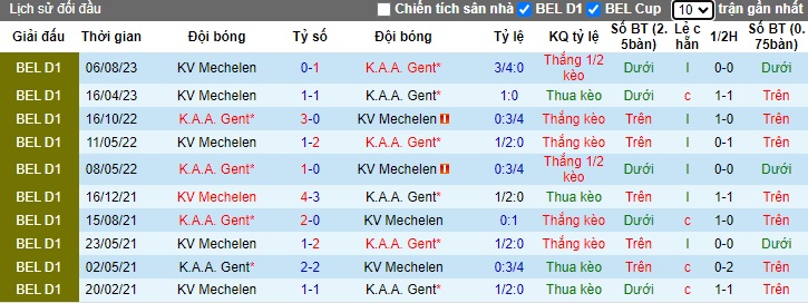 Nhận định, soi kèo Gent vs Mechelen, 02h45 ngày 20/1 - Ảnh 3