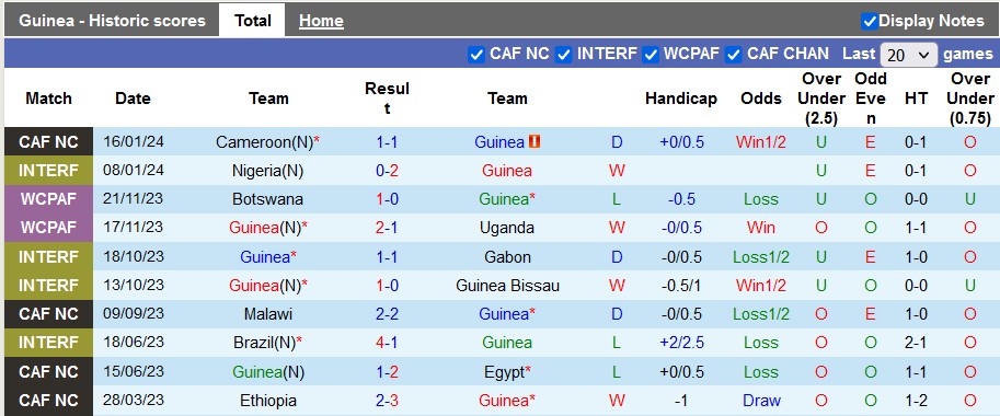 Nhận định, soi kèo Guinea vs Gambia, 3h00 ngày 20/1 - Ảnh 1