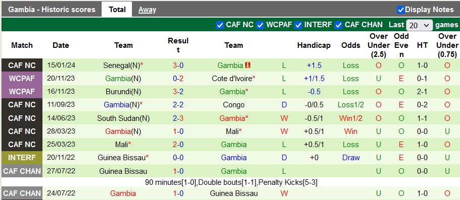 Nhận định, soi kèo Guinea vs Gambia, 3h00 ngày 20/1 - Ảnh 2