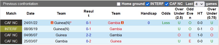 Nhận định, soi kèo Guinea vs Gambia, 3h00 ngày 20/1 - Ảnh 3