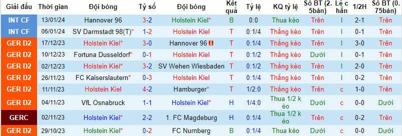 Nhận định, soi kèo Holstein Kiel vs Eintracht Braunschweig, 00h30 ngày 20/01 - Ảnh 1