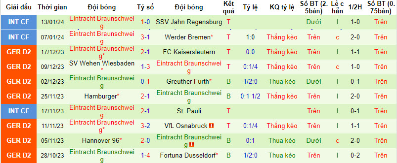 Nhận định, soi kèo Holstein Kiel vs Eintracht Braunschweig, 00h30 ngày 20/01 - Ảnh 2