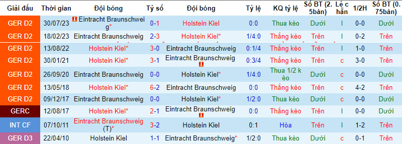 Nhận định, soi kèo Holstein Kiel vs Eintracht Braunschweig, 00h30 ngày 20/01 - Ảnh 3