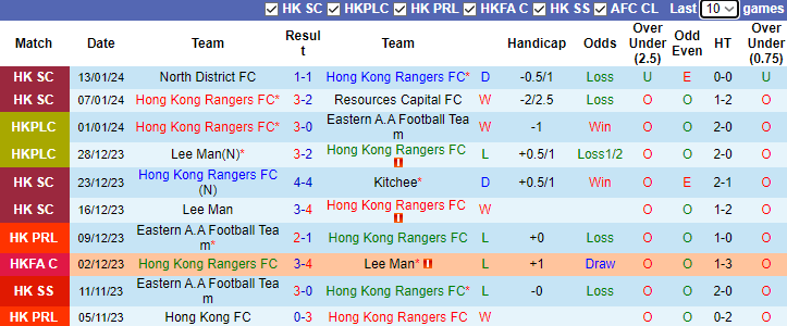 Nhận định, soi kèo Hong Kong Rangers vs Lee Man, 14h00 ngày 20/1 - Ảnh 1