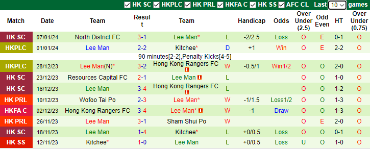 Nhận định, soi kèo Hong Kong Rangers vs Lee Man, 14h00 ngày 20/1 - Ảnh 2