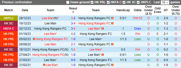 Nhận định, soi kèo Hong Kong Rangers vs Lee Man, 14h00 ngày 20/1 - Ảnh 3