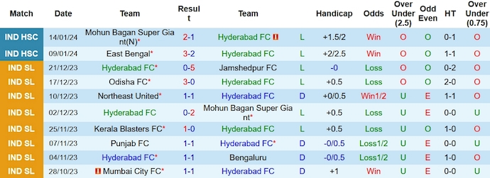 Nhận định, soi kèo Hyderabad vs Sreenidi Deccan, 15h30 ngày 19/1 - Ảnh 1