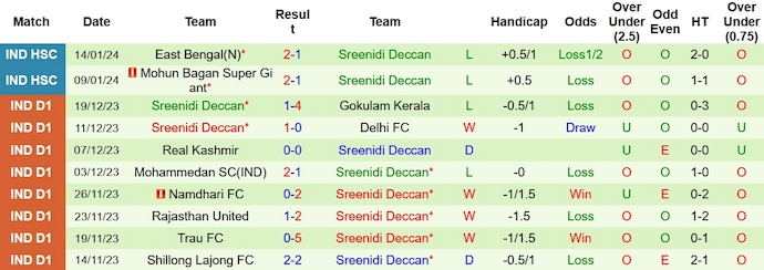 Nhận định, soi kèo Hyderabad vs Sreenidi Deccan, 15h30 ngày 19/1 - Ảnh 2