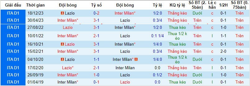 Nhận định, soi kèo Inter Milan vs Lazio, 02h00 ngày 20/01 - Ảnh 3