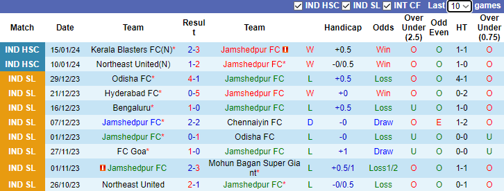 Nhận định, soi kèo Jamshedpur FC vs Shillong Lajong FC, 15h30 ngày 20/1 - Ảnh 1