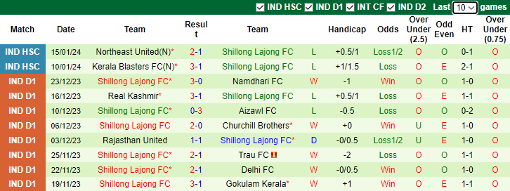 Nhận định, soi kèo Jamshedpur FC vs Shillong Lajong FC, 15h30 ngày 20/1 - Ảnh 2