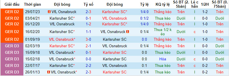 Nhận định, soi kèo Karlsruher vs Osnabruck, 00h30 ngày 20/01 - Ảnh 4