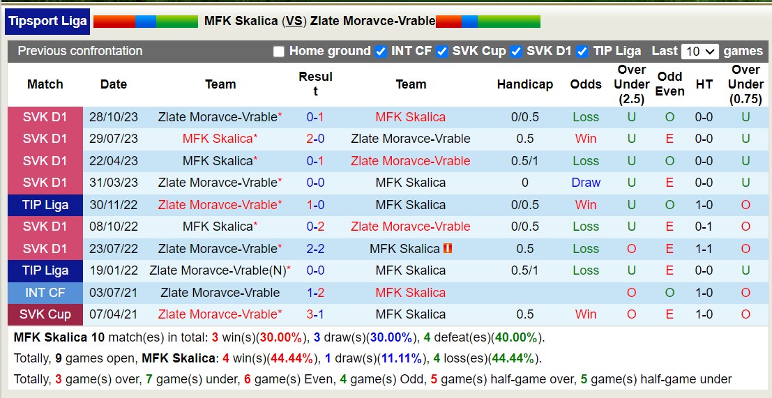 Nhận định, soi kèo MFK Skalica vs Zlate Moravce-Vrable, 16h30 ngày 20/1 - Ảnh 3