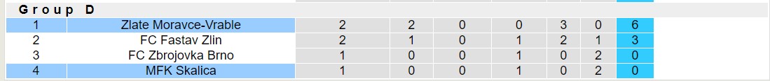 Nhận định, soi kèo MFK Skalica vs Zlate Moravce-Vrable, 16h30 ngày 20/1 - Ảnh 4