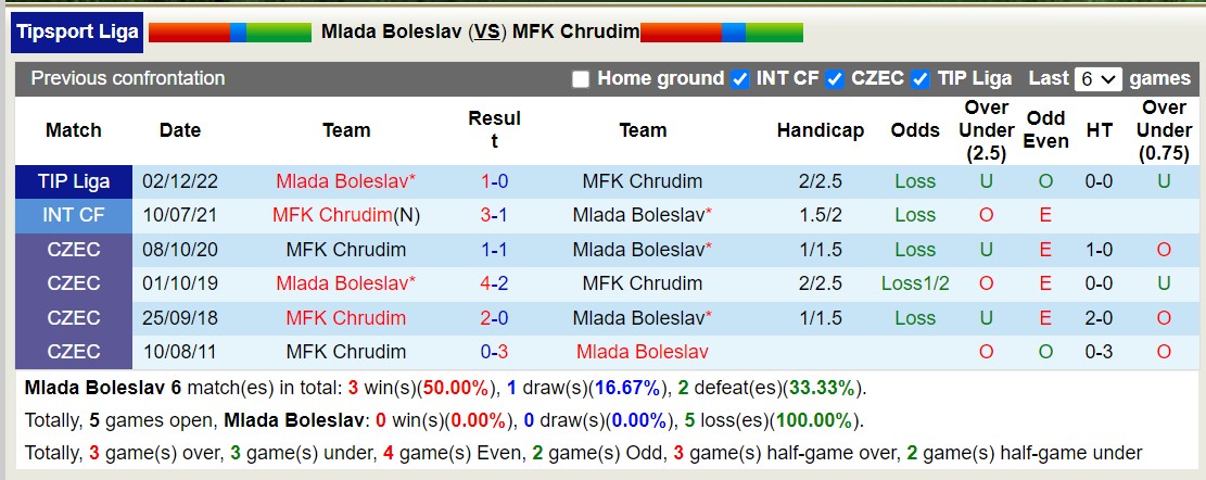 Nhận định, soi kèo Mlada Boleslav vs MFK Chrudim, 16h30 ngày 20/1 - Ảnh 3