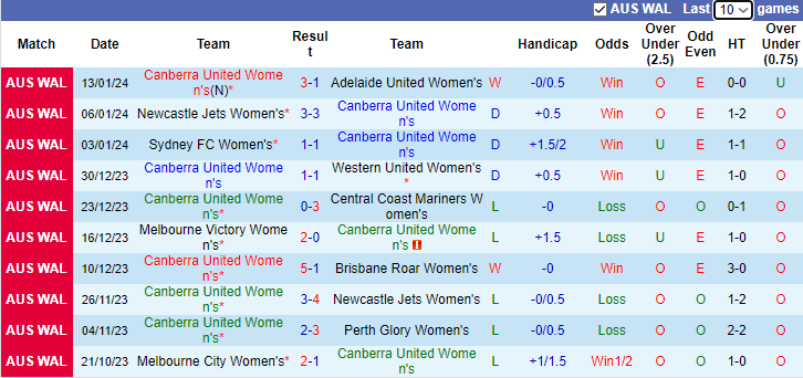 Nhận định, soi kèo Nữ Canberra United vs Nữ Melbourne Victory, 13h00 ngày 20/1 - Ảnh 1