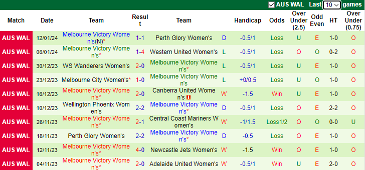 Nhận định, soi kèo Nữ Canberra United vs Nữ Melbourne Victory, 13h00 ngày 20/1 - Ảnh 2