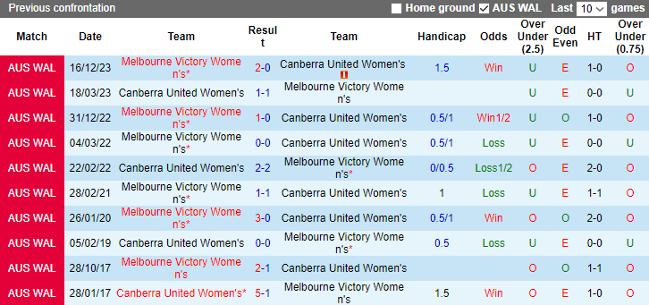 Nhận định, soi kèo Nữ Canberra United vs Nữ Melbourne Victory, 13h00 ngày 20/1 - Ảnh 3