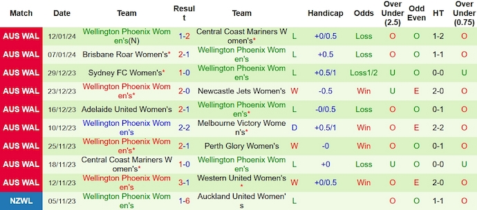 Nhận định, soi kèo Nữ Melbourne City vs Nữ Wellington Phoenix, 13h00 ngày 20/1 - Ảnh 2