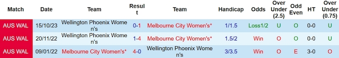 Nhận định, soi kèo Nữ Melbourne City vs Nữ Wellington Phoenix, 13h00 ngày 20/1 - Ảnh 3