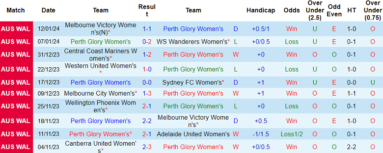 Nhận định, soi kèo nữ Perth Glory vs nữ Brisbane Roar, 18h30 ngày 20/1 - Ảnh 1