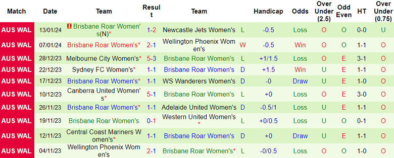 Nhận định, soi kèo nữ Perth Glory vs nữ Brisbane Roar, 18h30 ngày 20/1 - Ảnh 2