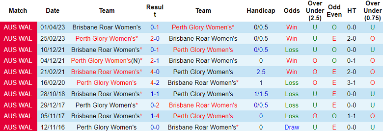 Nhận định, soi kèo nữ Perth Glory vs nữ Brisbane Roar, 18h30 ngày 20/1 - Ảnh 3
