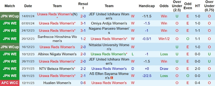 Nhận định, soi kèo Nữ Urawa Reds vs Nữ Sanfrecce Hiroshima, 12h00 ngày 20/1 - Ảnh 1