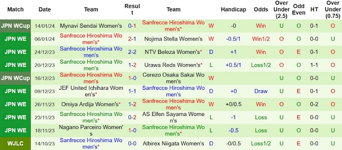 Nhận định, soi kèo Nữ Urawa Reds vs Nữ Sanfrecce Hiroshima, 12h00 ngày 20/1 - Ảnh 2