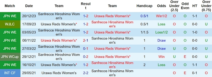 Nhận định, soi kèo Nữ Urawa Reds vs Nữ Sanfrecce Hiroshima, 12h00 ngày 20/1 - Ảnh 3