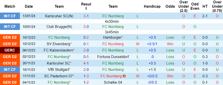 Nhận định, soi kèo Nurnberg vs Hansa Rostock, 19h00 ngày 20/1 - Ảnh 1